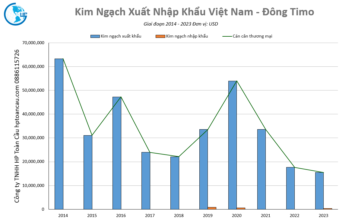 Kim ngạch xuất nhập khẩu Việt Nam Đông Timo