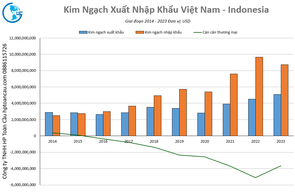  Kim ngạch thương mại Việt Nam – Indonesia