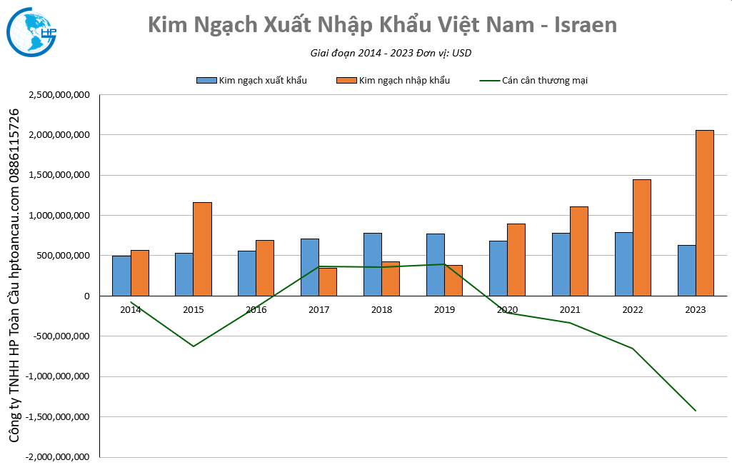 Kim ngạch thương mại Việt Nam – Israen