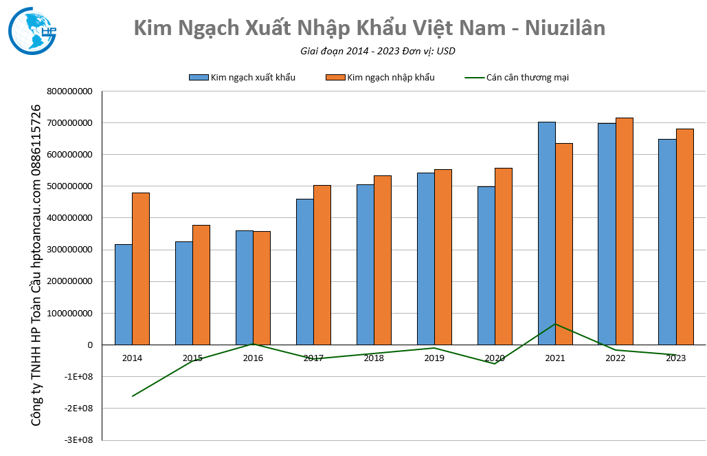 : Kim ngạch thương mại Việt Nam – Niuzilân