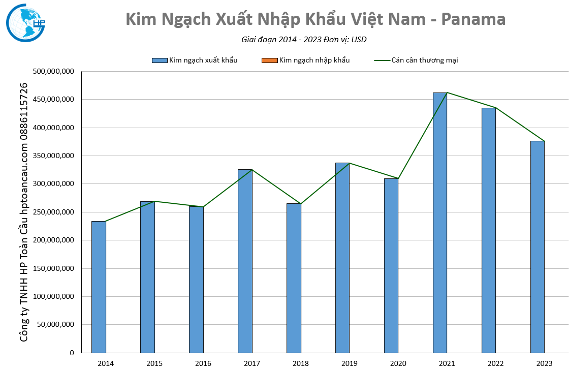Xuất nhập khẩu Việt Nam Panama