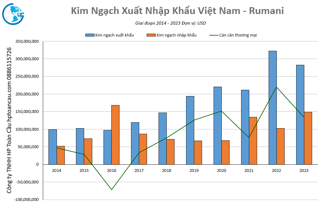 Kim ngạch thương mại Việt Nam – Rumani