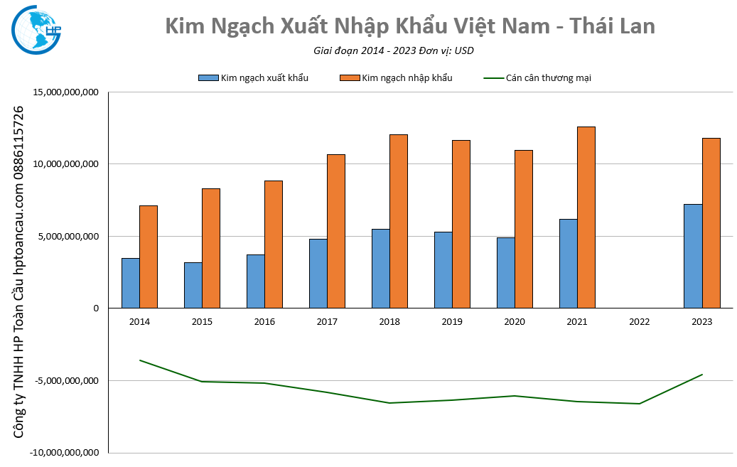 Kim ngạch xuất nhập khẩu Việt Nam - Thái Lan