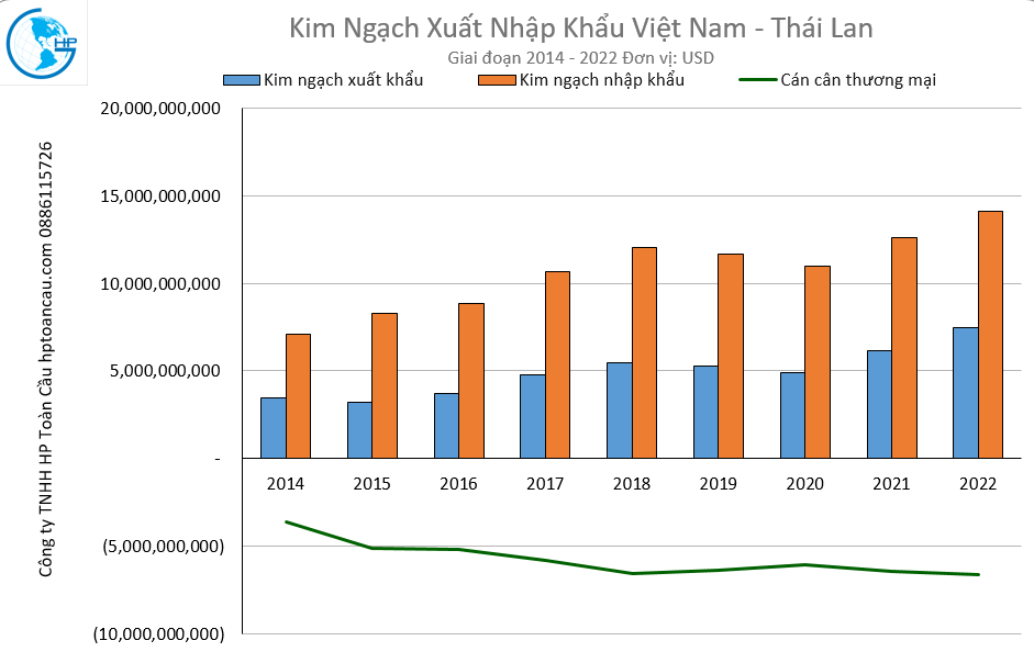 Kim ngạch thương mại Việt Nam - Thái Lan