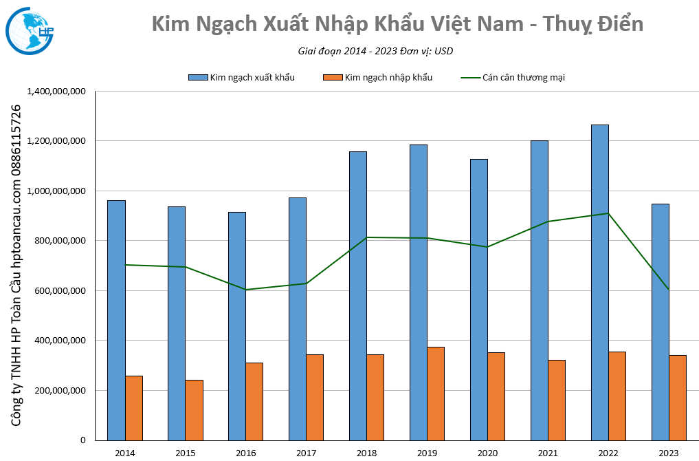 Kim ngạch thương mại Việt Nam – Thuỵ Điển
