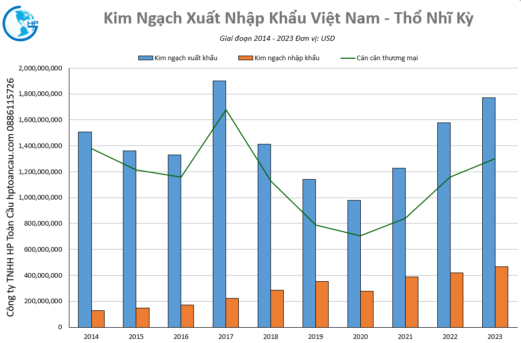 Kim ngạch thương mại Việt Nam – thổ nhĩ kỳ
