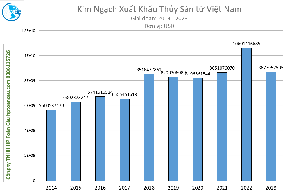 Kim ngạch xuất khẩu Thủy sản từ Việt Nam 2014-2023