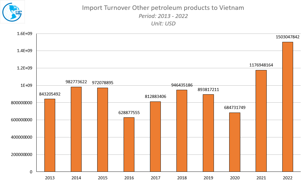 Import Turnover Other petroleum products to Vietnam