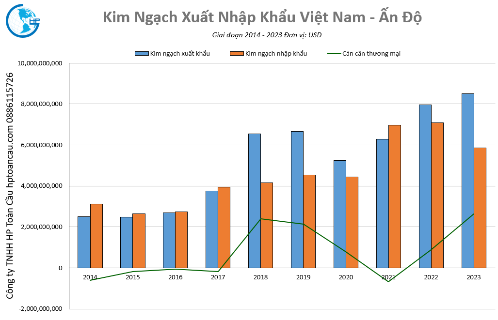 Kim ngạch thương mại Việt Nam – Ấn Độ