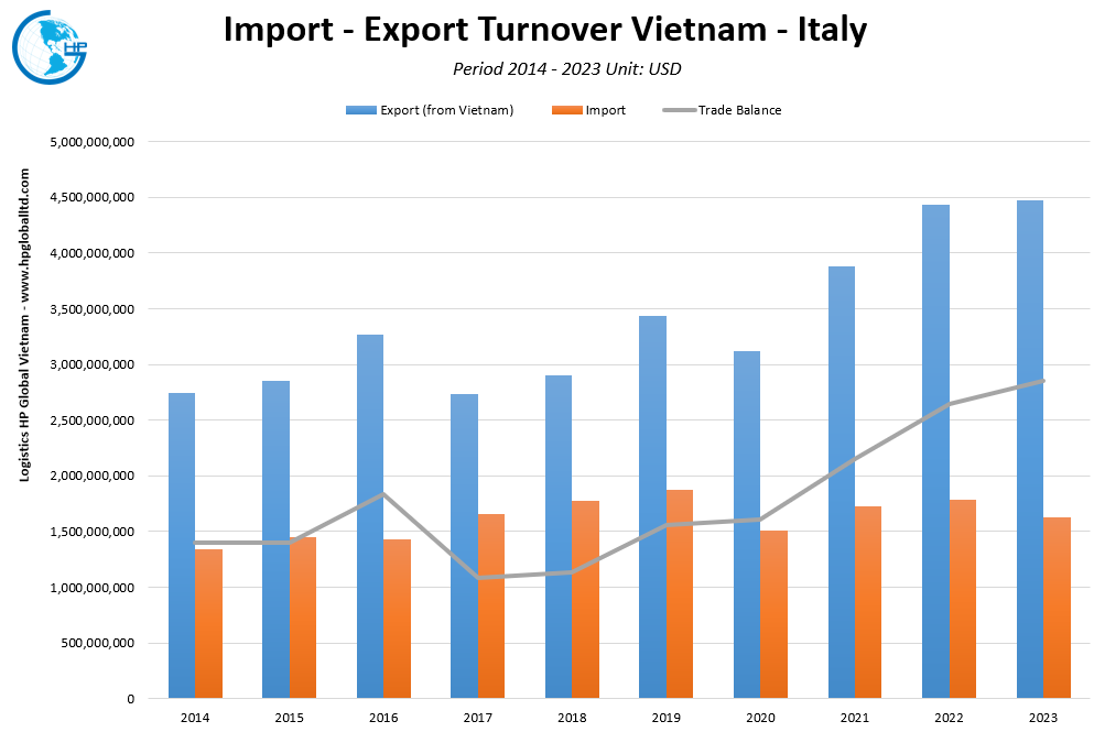Trade Turnover Vietnam Italy