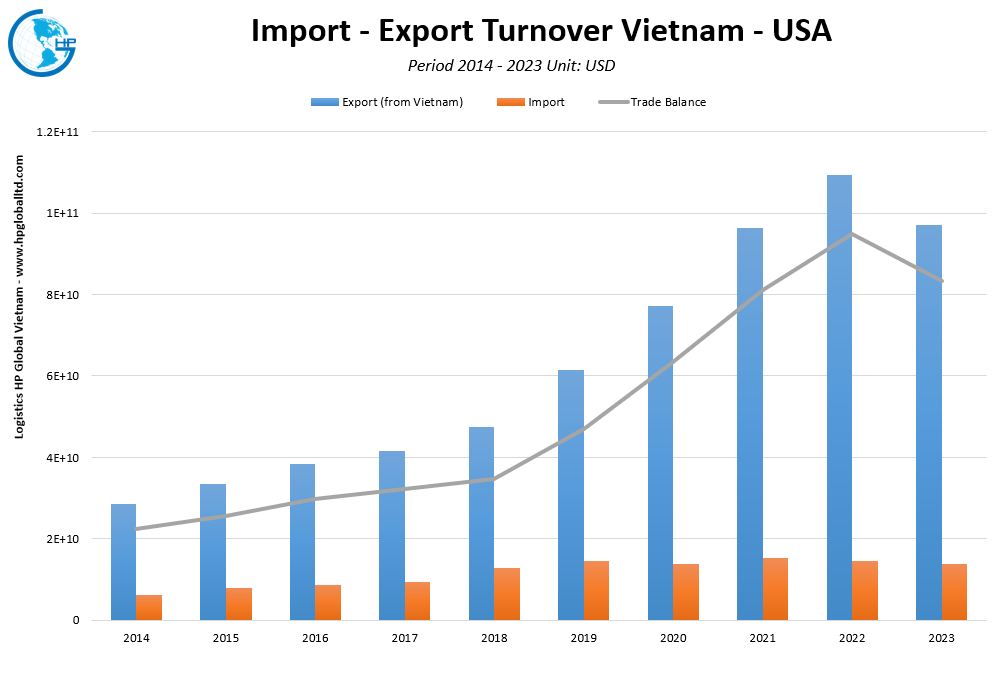 Trade Turnover Vietnam USA