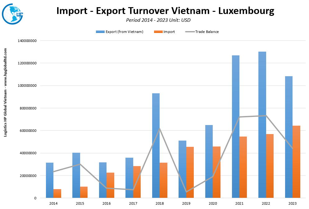 Trade Turnover Vietnam  Luxembourg