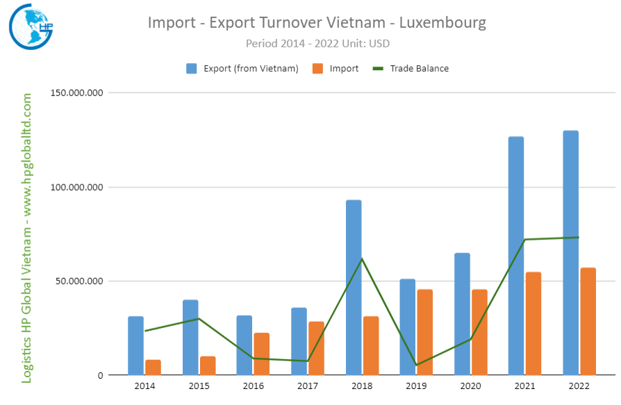 Import Export Turnover Vietnam Luxembourg