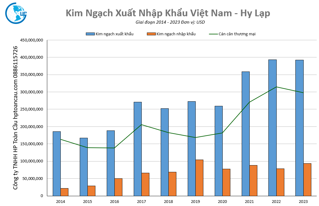 Kim ngạch thương mại Việt Nam – Hy Lạp