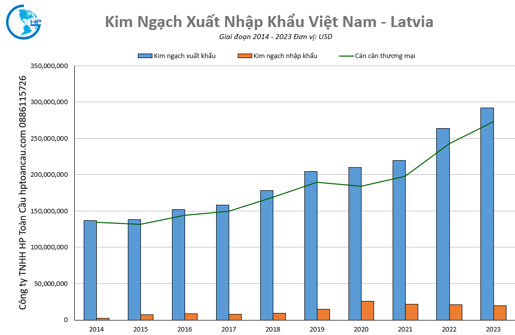Kim ngạch thương mại Việt Nam – Latvia