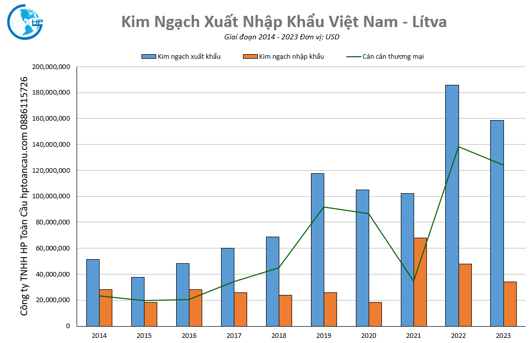 Kim ngạch thương mại Việt Nam –Lítva
