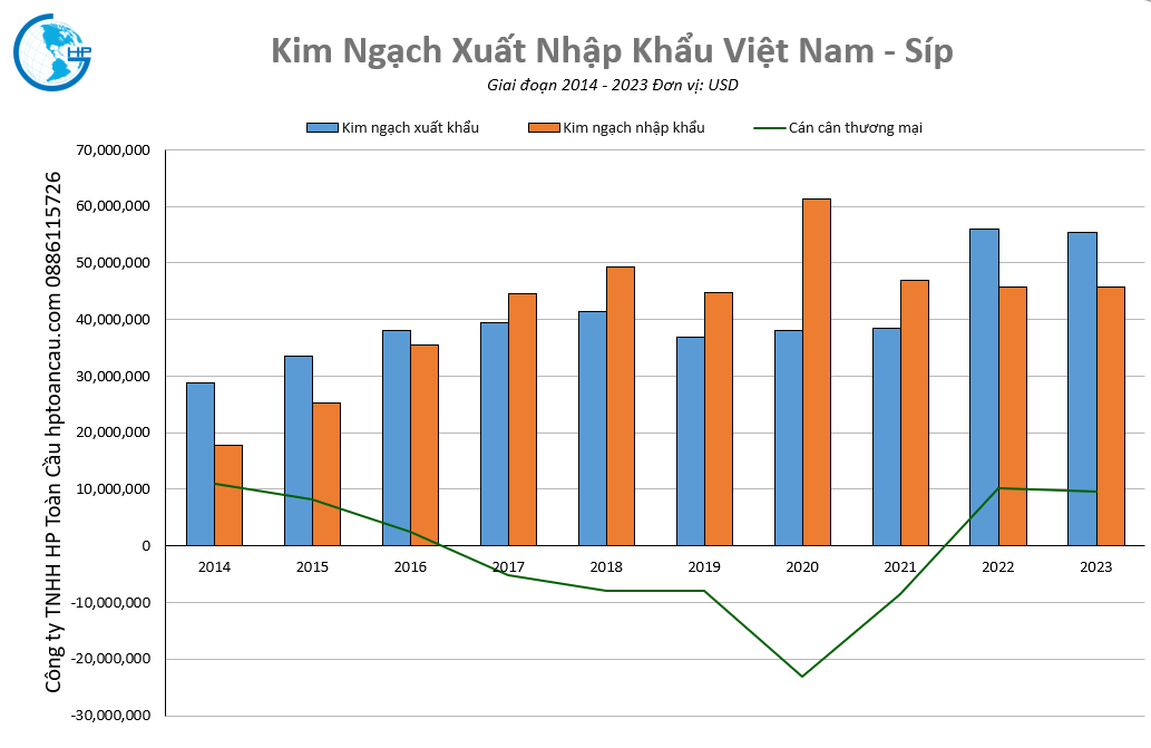 Kim ngạch thương mại Việt Nam – Síp