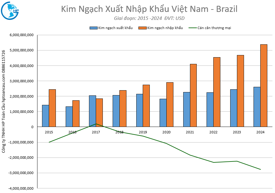 Kim Ngạch Xuất Nhập Khẩu Việt Nam - Brazil