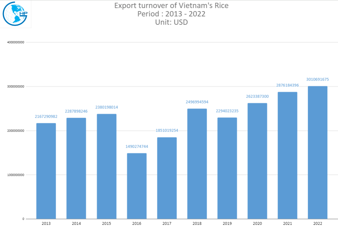 Export turnover of Vietnam's rice