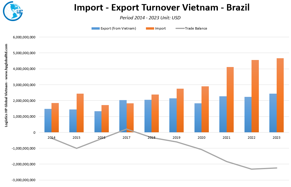 Trade Turnover Vietnam Brazil