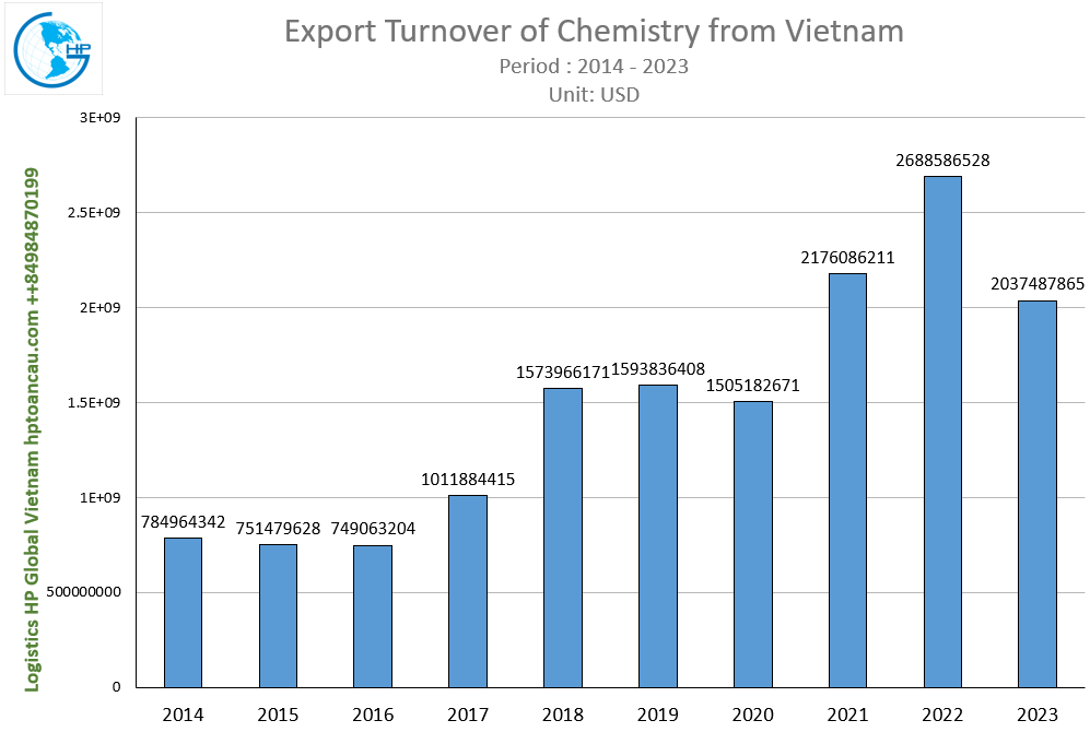 Export Turnover of Chemistry from Vietnam