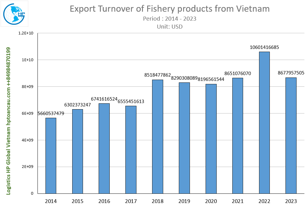 Export Turnover of Fishery products from Vietnam