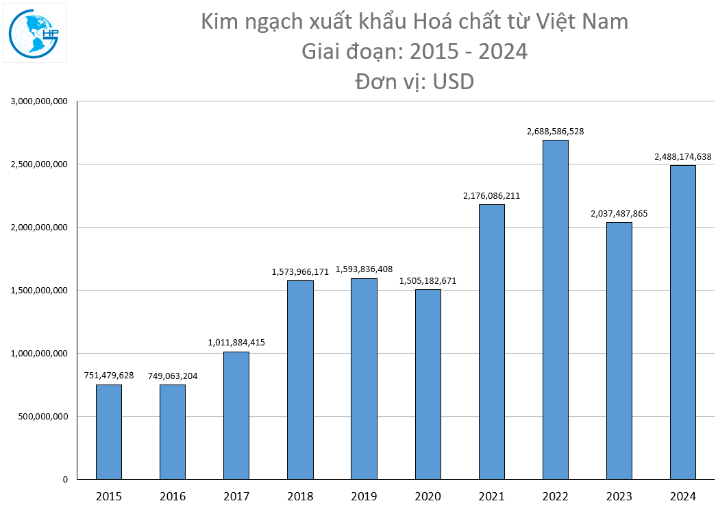 Kim ngạch xuất khẩu Hoá chất từ Việt Nam