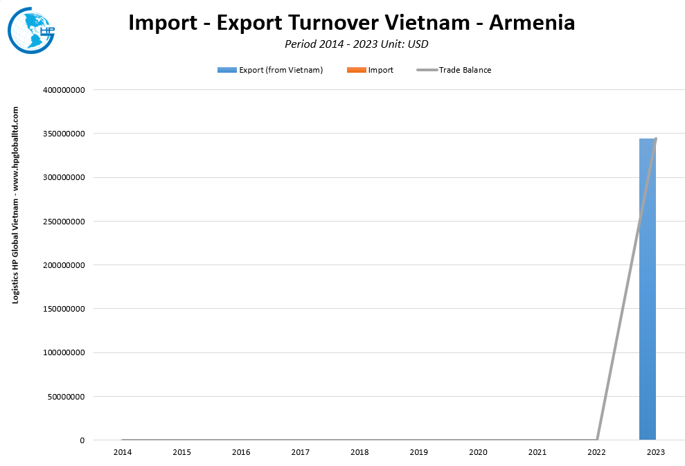 Trade Turnover Vietnam Armenia