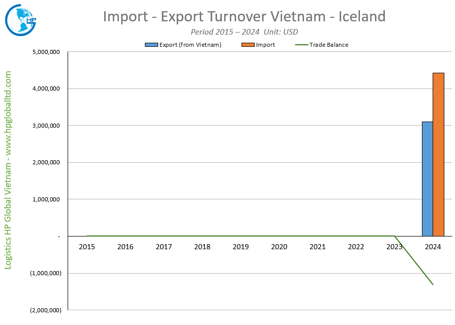 Import - Export Turnover Vietnam - Iceland