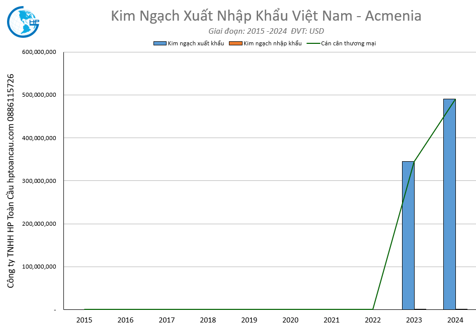 Kim Ngạch Xuất Nhập Khẩu Việt Nam - Armenia