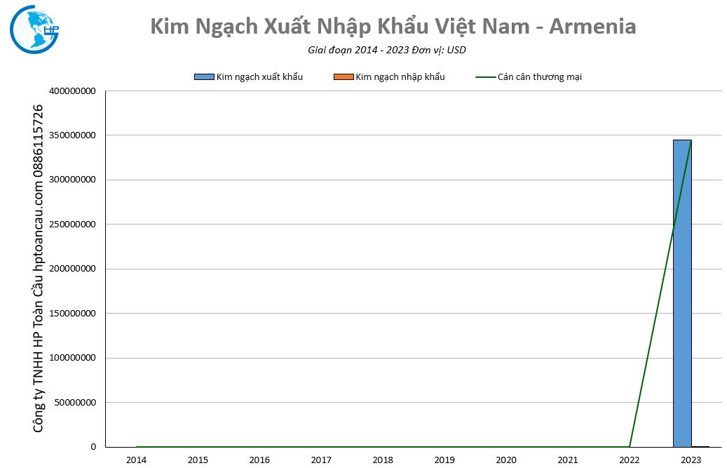 Kim ngạch thương mại Việt Nam – Armenia
