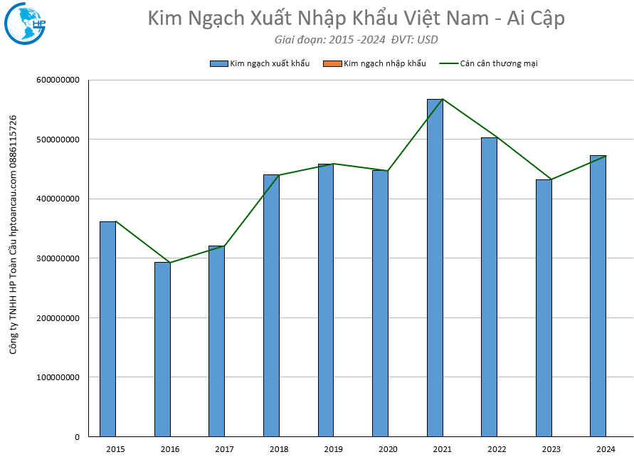 Kim ngạch xuất nhập khẩu Việt Nam Ai Cập