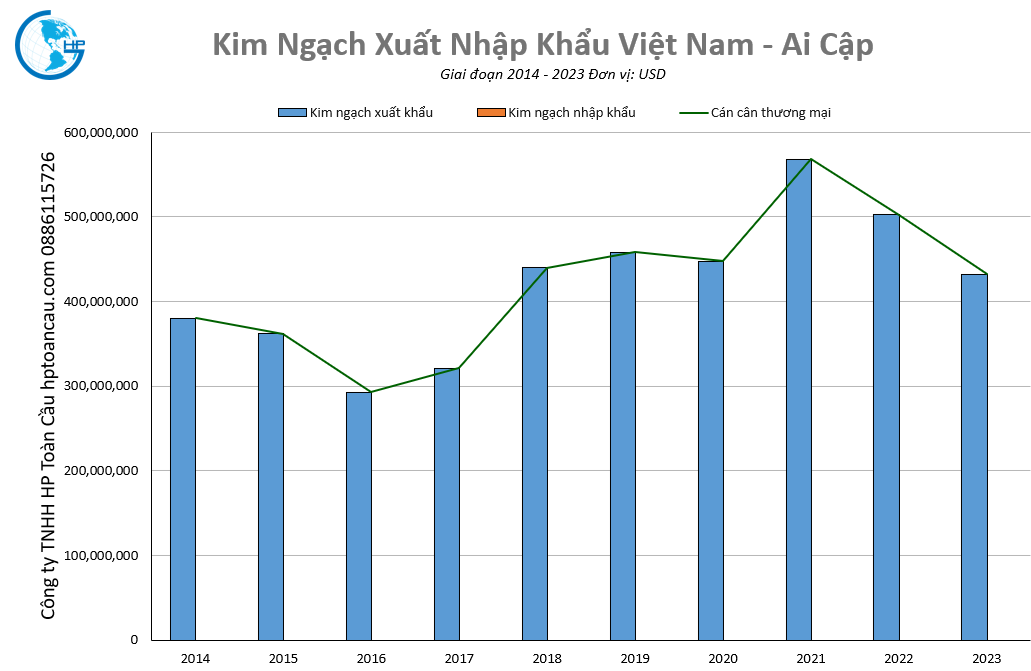 Kim ngạch thương mại Việt Nam – Ai Cập