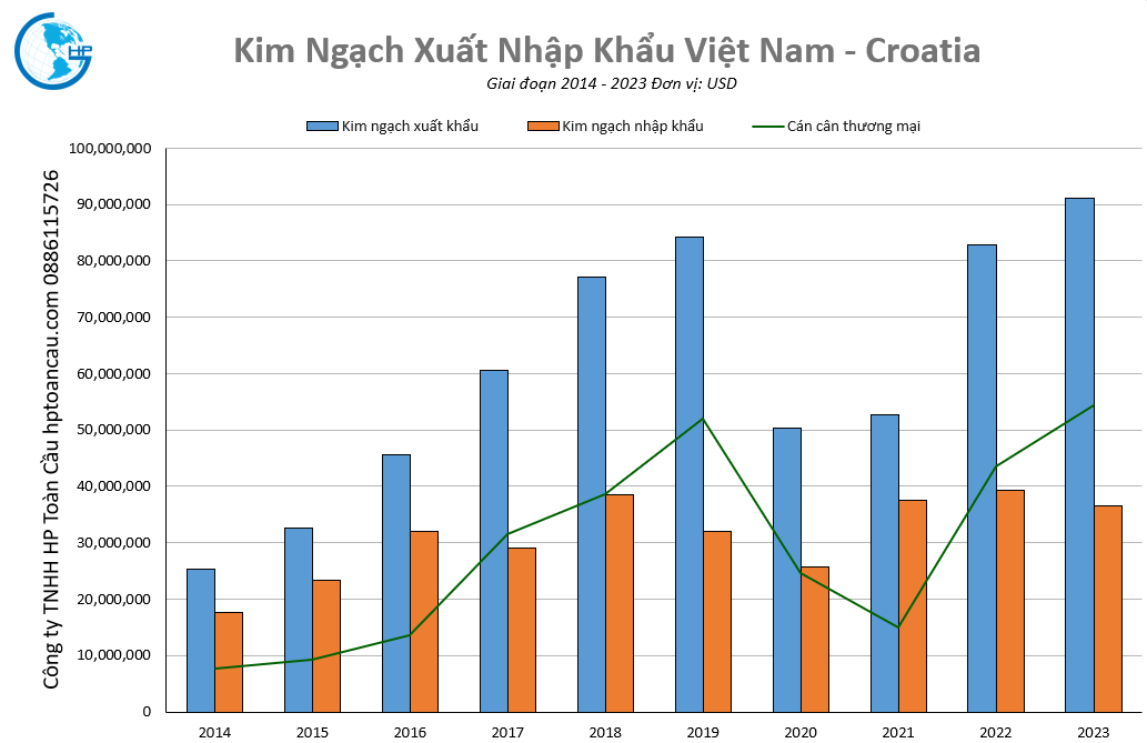 Kim ngạch thương mại Việt Nam – Croatia