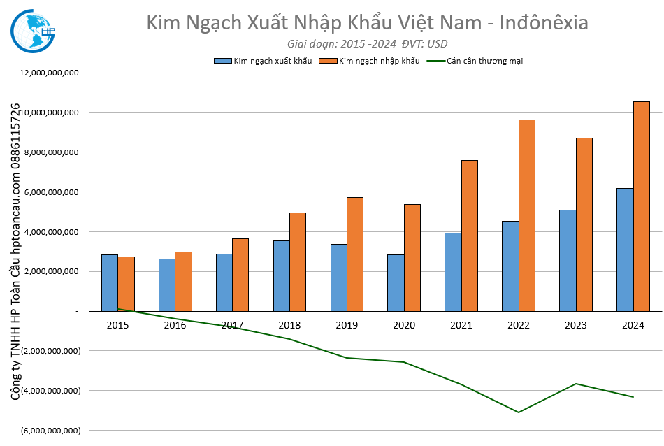 Kim ngạch xuất nhập khẩu Việt Nam Indonesia