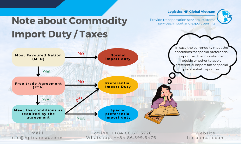 note about commodity duty taxes