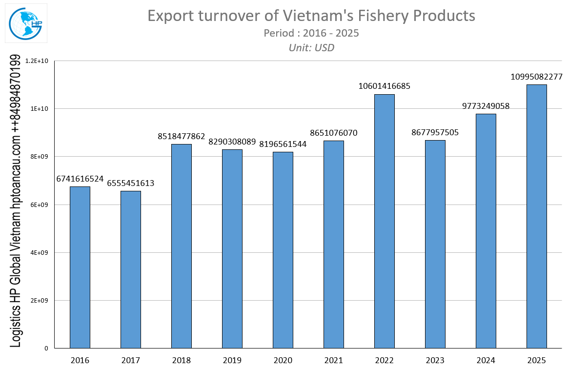 Export turnover of Vietnam's Fishery products
