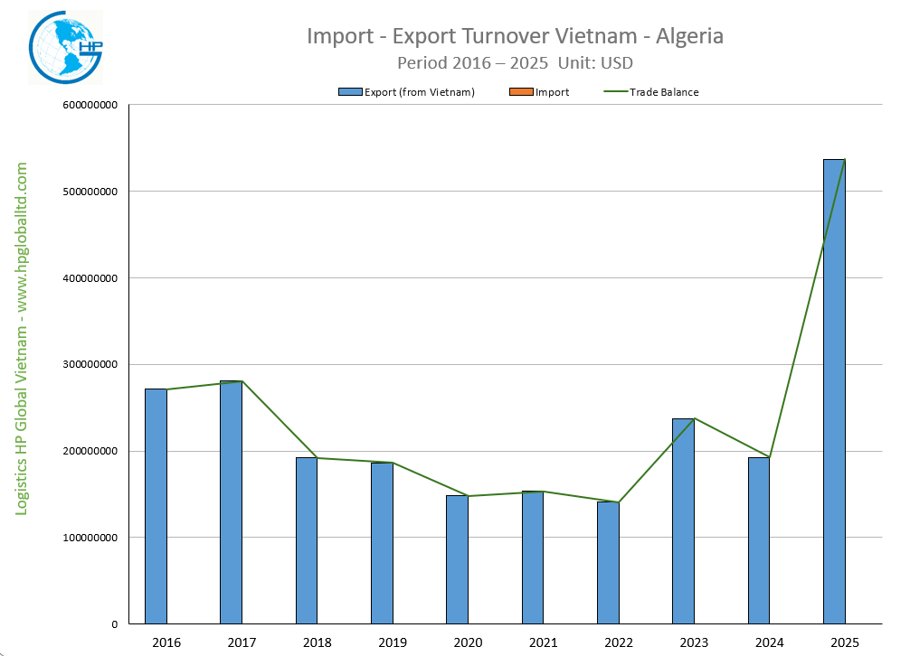 Import Export Turnover Vietnam Algeria 2025