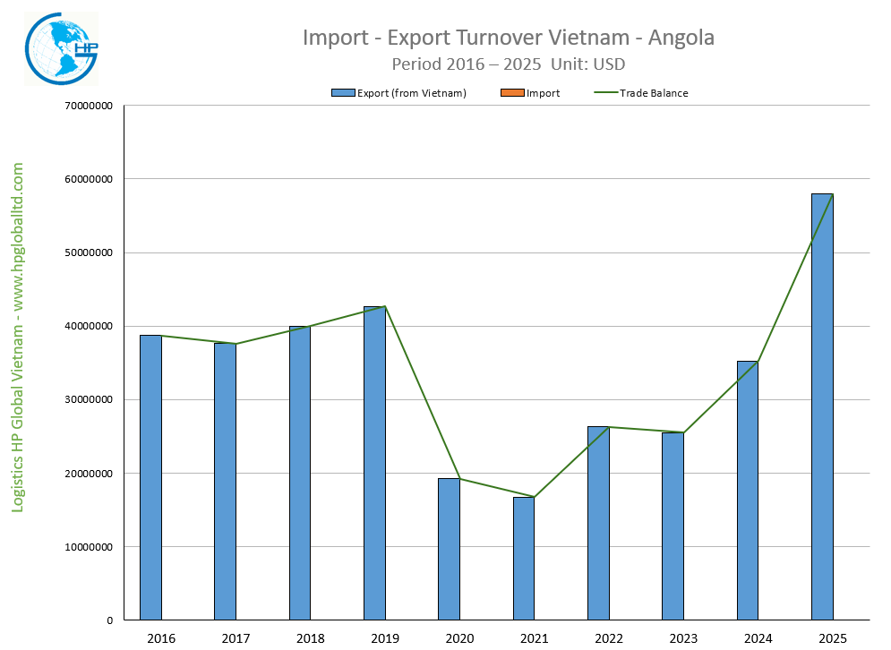 Import - Export Turnover Vietnam - Angola 2025