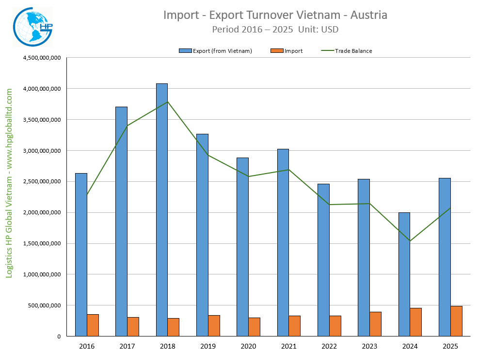 Import - Export Turnover Vietnam - Austria 2025