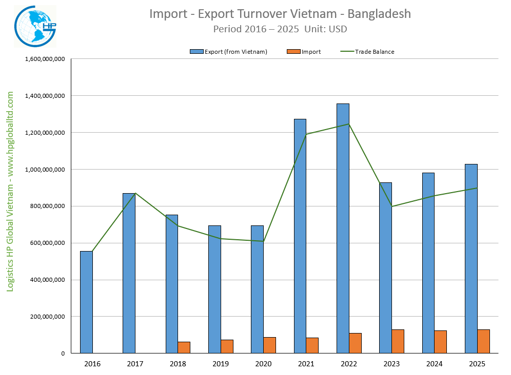 Import Export Turnover Vietnam Bangladesh 2025