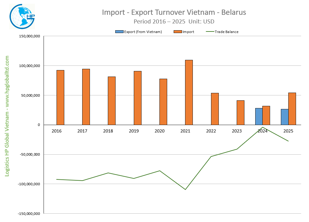 Import Export Turnover Vietnam Belarus 2025