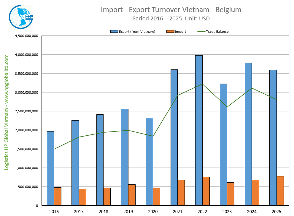 Import Export Turnover Vietnam Belgium 2025