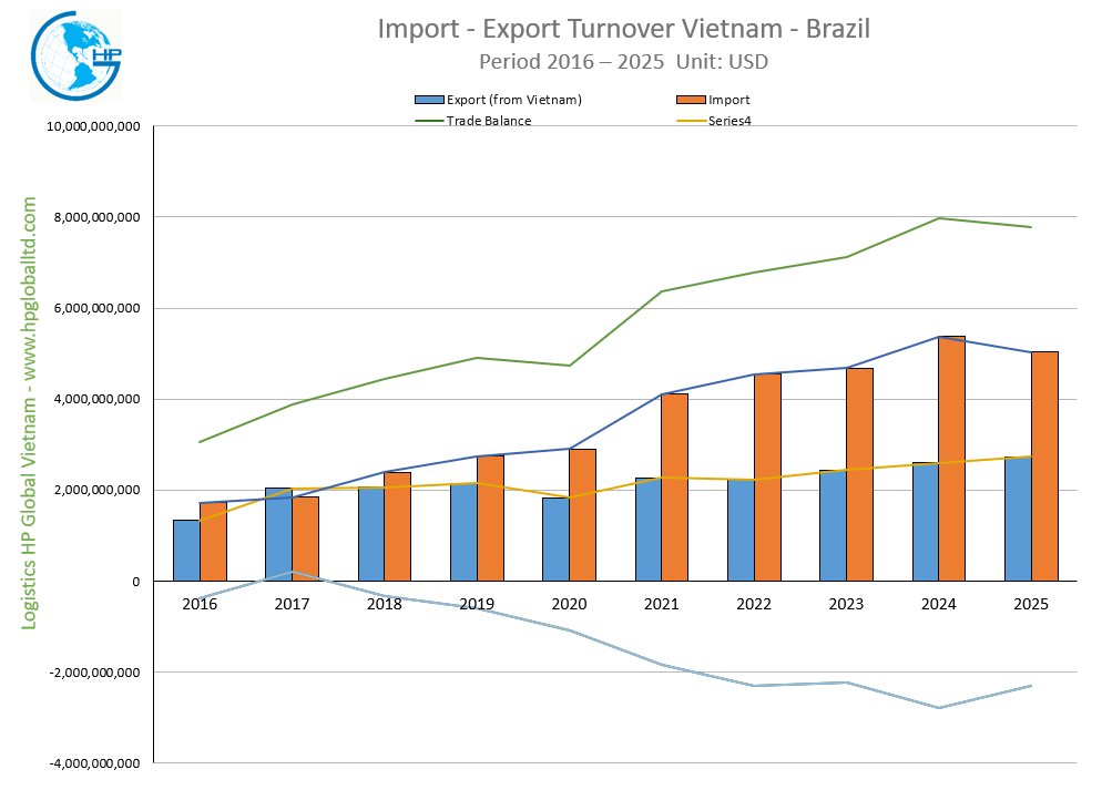Import - Export Turnover Vietnam - Brazil 2025