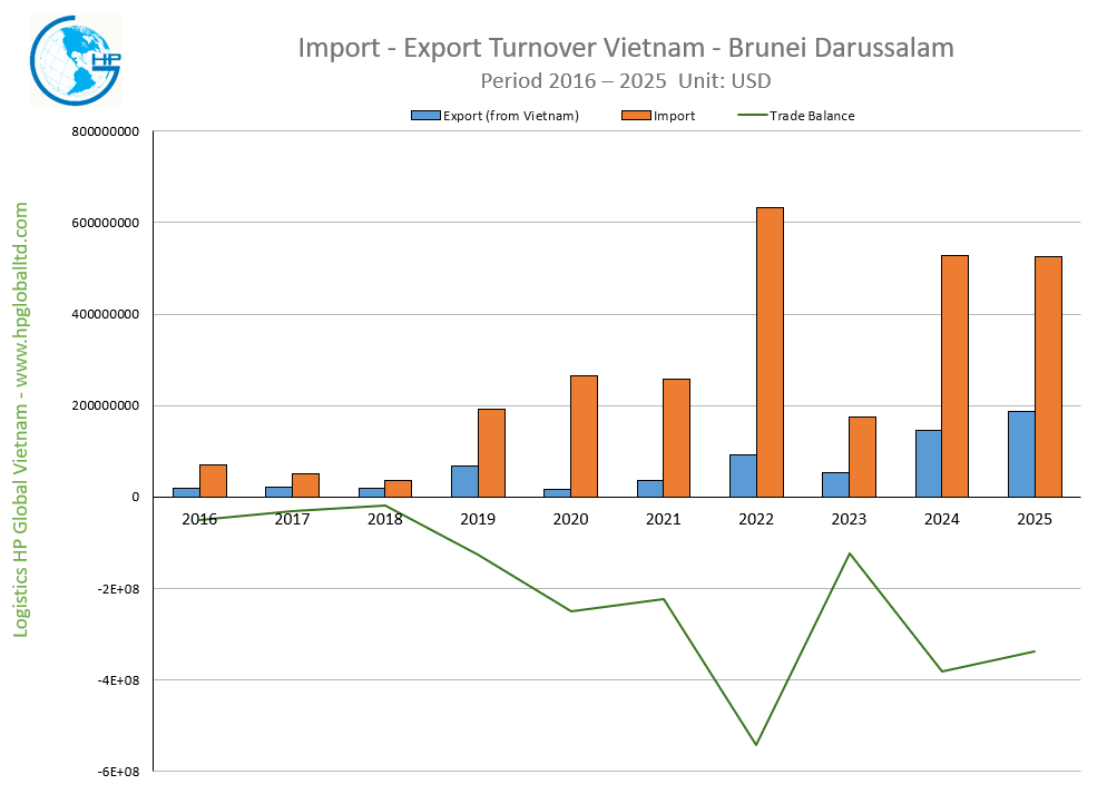 Import - Export Turnover Vietnam - Brunei 2025