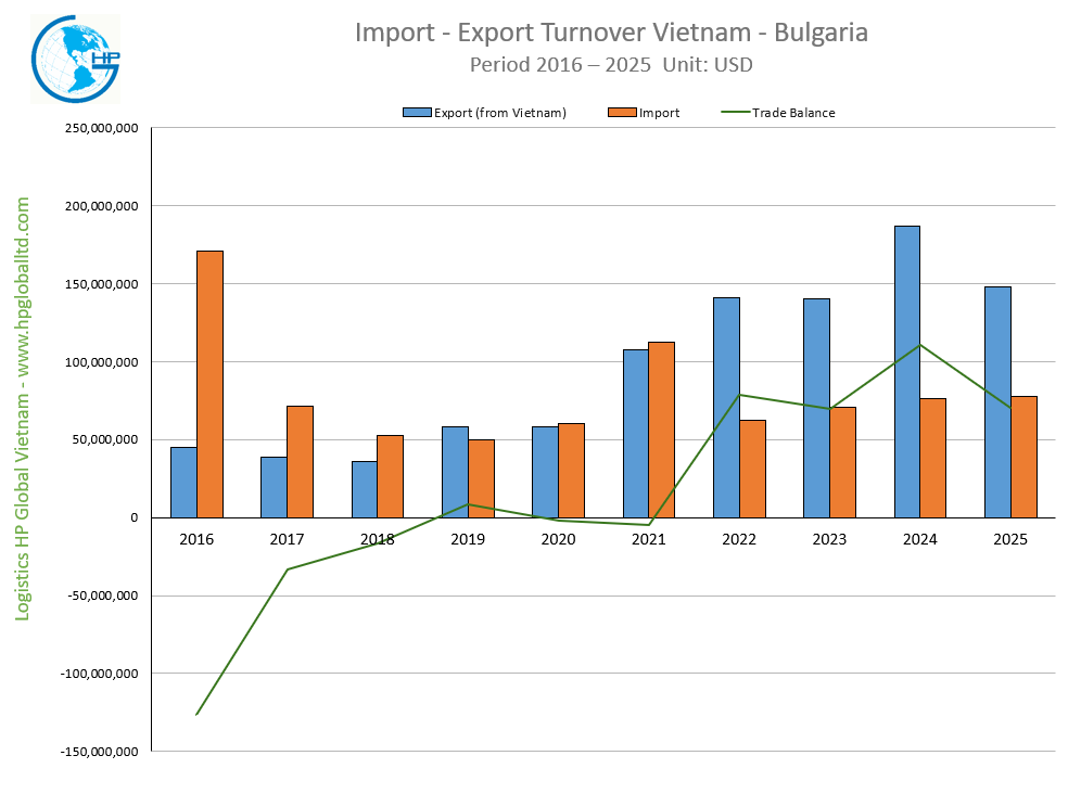 Import Export Turnover Vietnam Bulgaria 2025