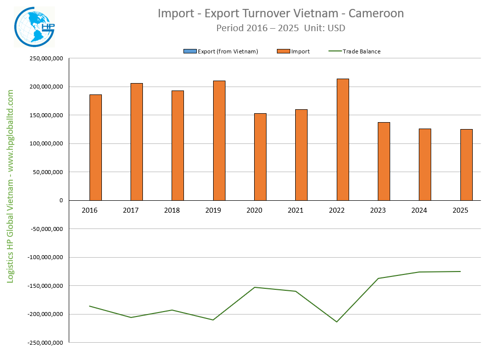Import Export Turnover Vietnam Cameroon 2025