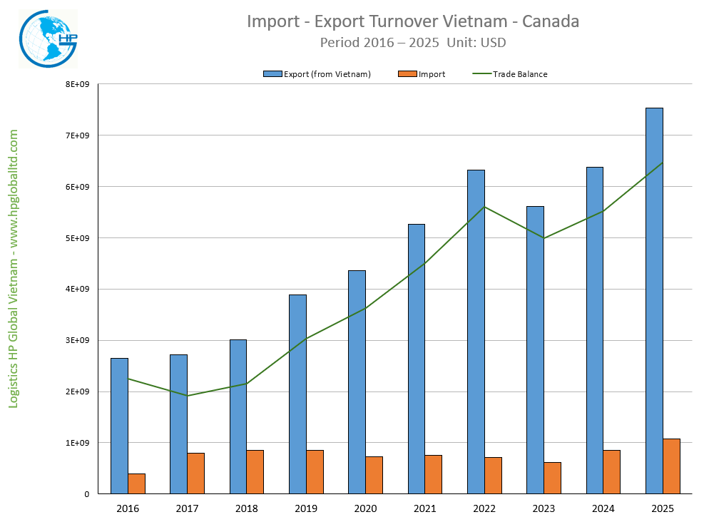 Import - Export Turnover Vietnam - Canada 2025