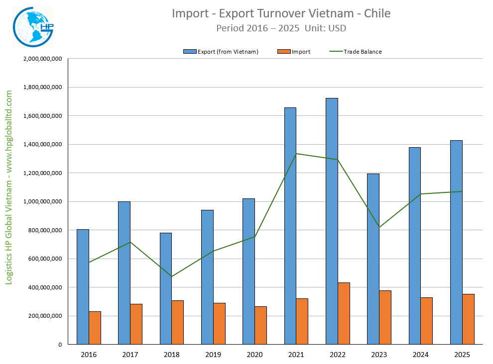 Import Export Turnover Vietnam Chile 2025