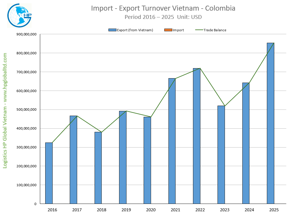 Import - Export Turnover Vietnam - Colombia 2025